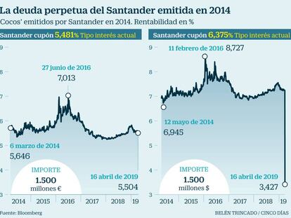 Santander amortiza ‘cocos’ y abre la puerta a repetir la jugada en junio