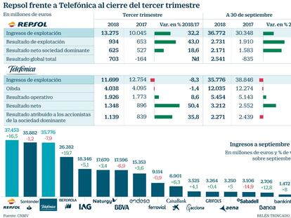 Repsol recupera el trono por ingresos tras nueve años de dominio de Telefónica