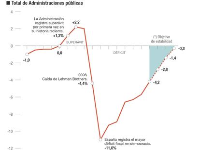 Saldo fiscal por administraciones