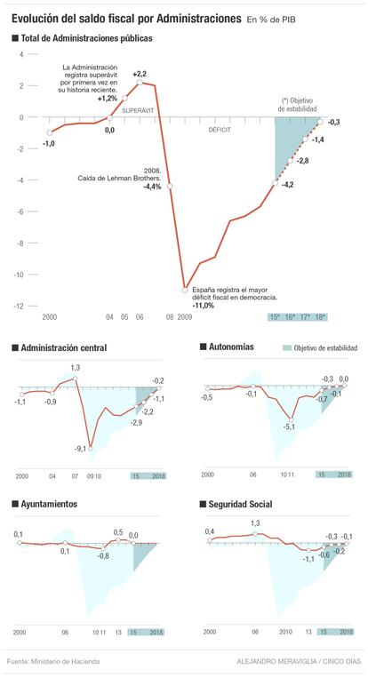 Saldo fiscal por administraciones