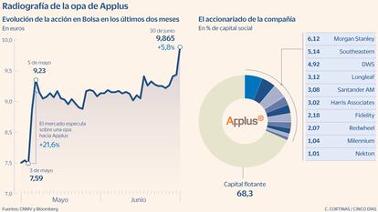 Radiografía de la opa de Applus