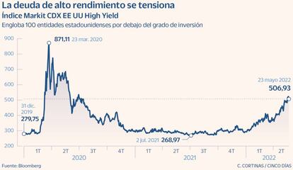 La deuda de alto rendimiento se tensiona