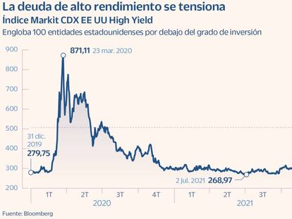 La deuda de alto voltaje de EE UU pone rumbo a su peor año desde 2008