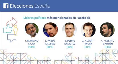 Porcentajes de menciones que reciben los políticos en la red social Facebook.