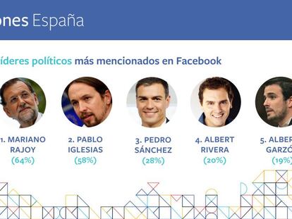 Porcentajes de menciones que reciben los pol&iacute;ticos en la red social Facebook.