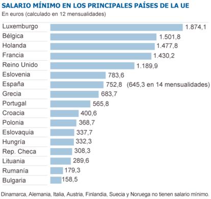 Fuente: Eurostat.