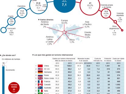 Turistas internacionales en España durante 2014