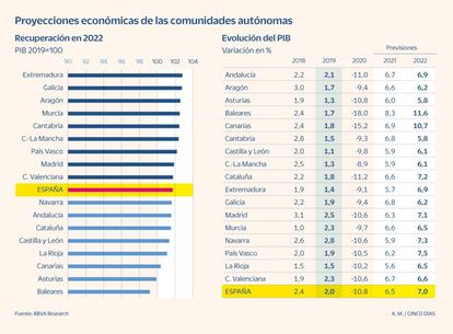 Proyecciones económicas de las CC AA hasta 2022 (BBVA)