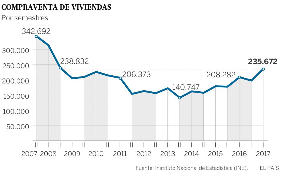 La compraventa de viviendas registra su mejor semestre desde 2008 ...