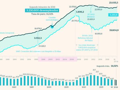 Crece el número de ocupados en 333.800 pero la tasa de paro apenas desciende