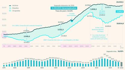 Evoluci&oacute;n de la EPA desde 1976