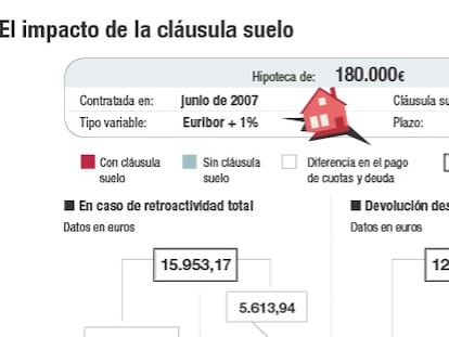 Día D para la cláusula suelo: cuánto se ahorra el afectado