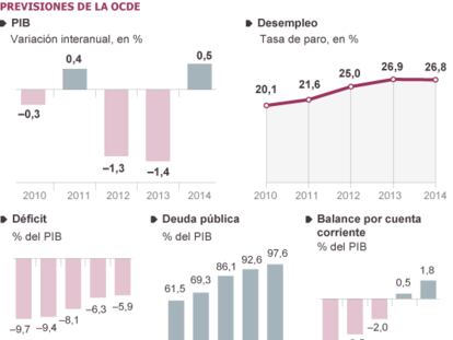 Fuente: OCDE