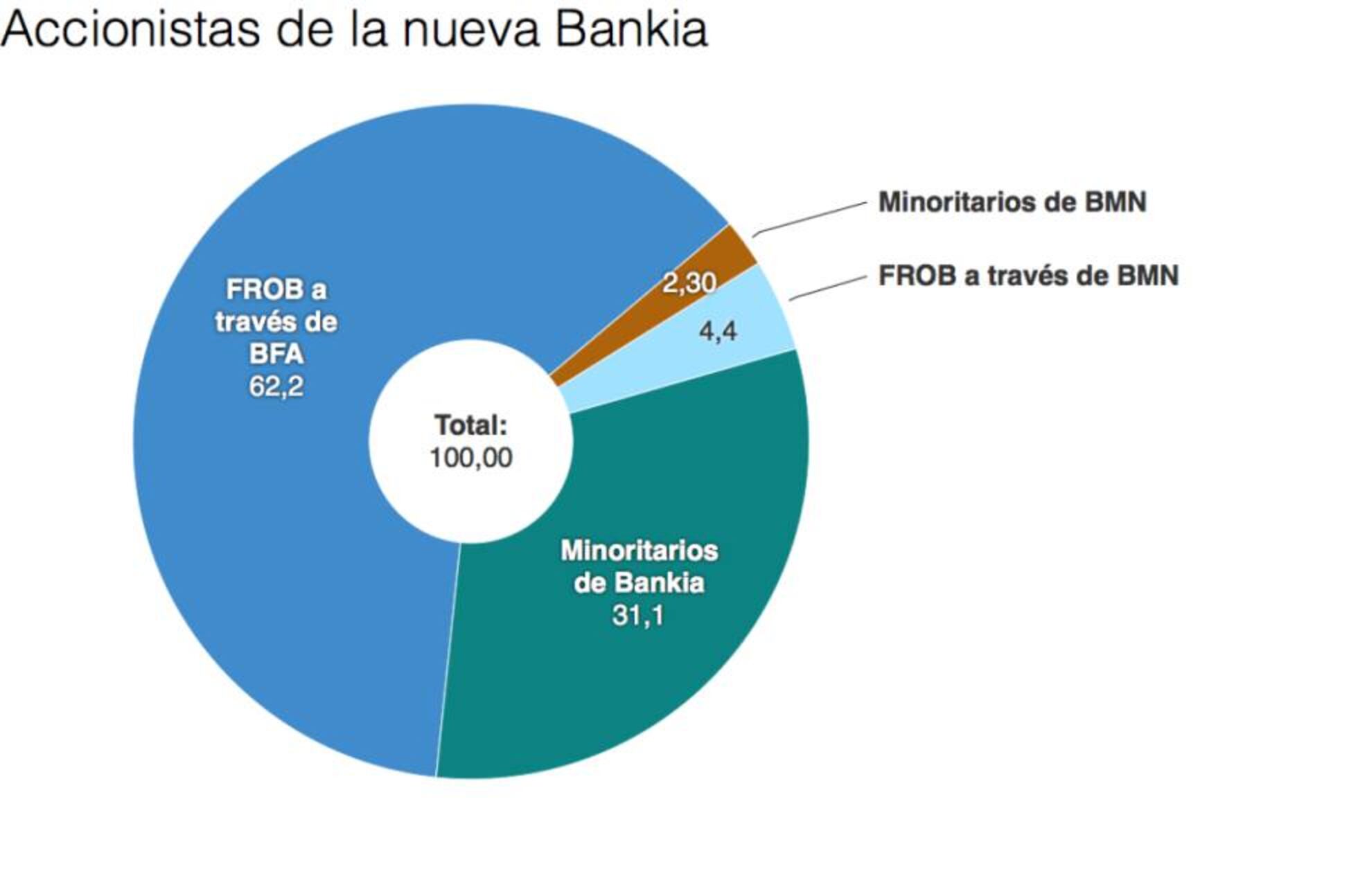 Bankia valora en 825 millones a BMN en la fusión | Mercados Financieros ...