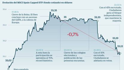 Los valores españoles en Wall Street anticipan una sesión de máxima tensión en la Bolsa