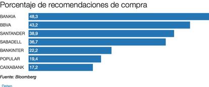 Las recomendaciones de compra del consenso de Bloomberg