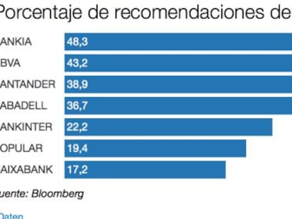 Las recomendaciones de compra del consenso de Bloomberg