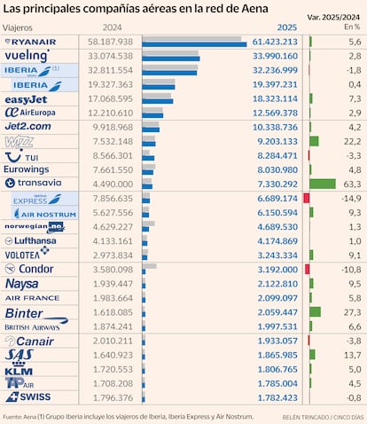 Tráfico aerolineas Aena 2025 y 2024 Gráfico