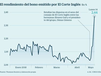 Los inversores castigan la deuda de El Corte Inglés en pleno conflicto accionarial