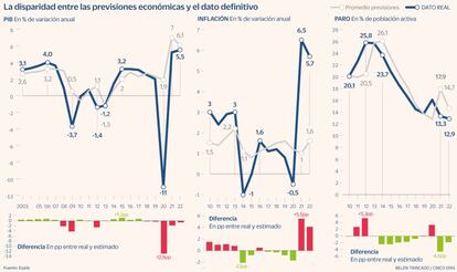 Previsiones