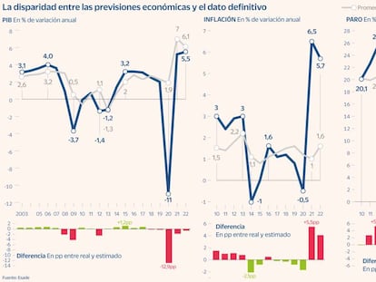 La incertidumbre seguirá difuminando las previsiones económicas de 2023