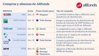 Compras y alianzas de Allfunds