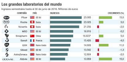 Grandes laboratorios farmaceúticos