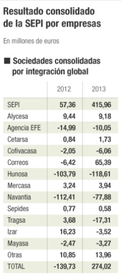 Resultado consolidado de la SEPI por empresas