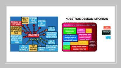 Gráficos síntesis del flujograma sobre carencias y sueños expresados por la comunidad educativa del Colegio La Parra.
