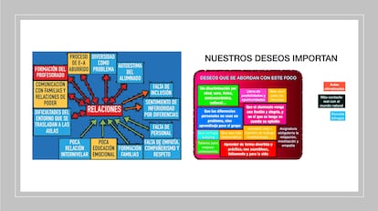 Gráficos síntesis del flujograma sobre carencias y sueños expresados por la comunidad educativa del Colegio La Parra.