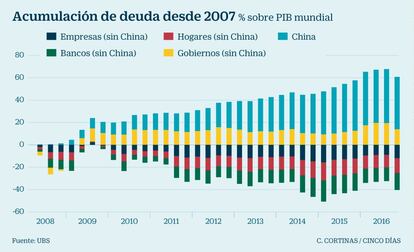 Más deuda a nivel mundial por China y los gobiernos