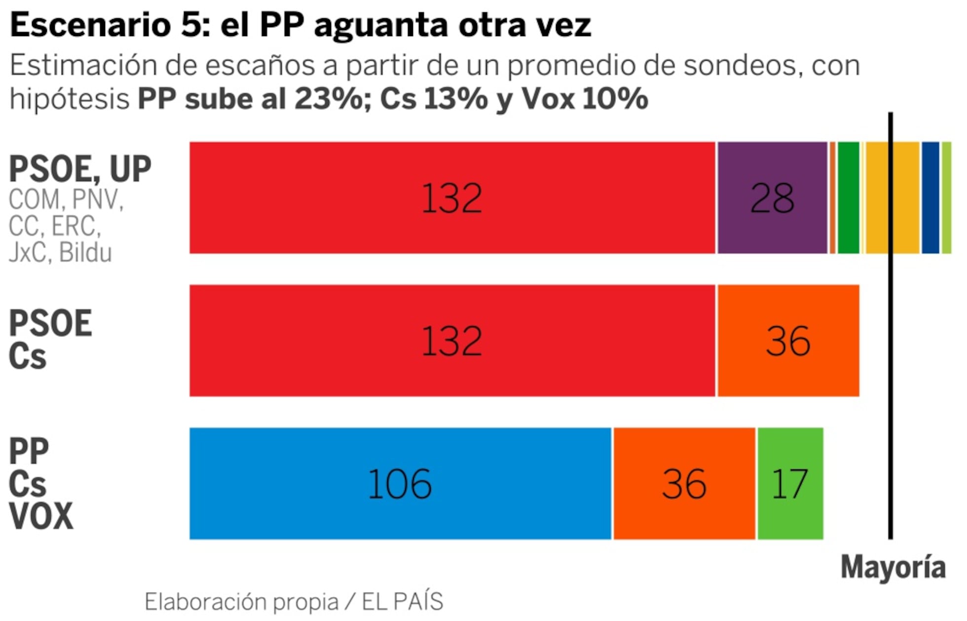 Elecciones generales: La fuerza de Vox y otras cinco sorpresas posibles ...