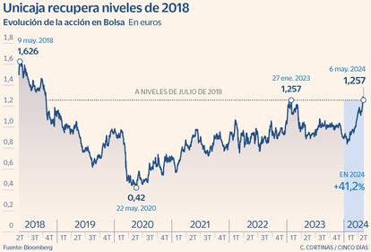 Unicaja recupera niveles de 2018