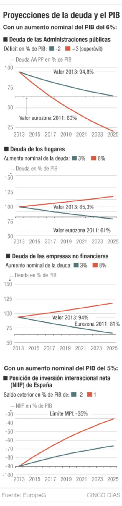 Proyecciones de deuda y PIB