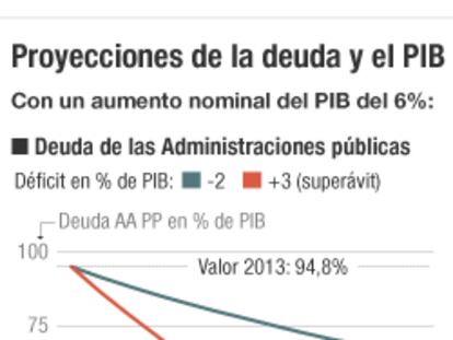 Crecer un 6% hasta 2025 para recomponer el equilibrio