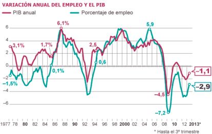 Fuente: INE y Ministerio de Empleo.