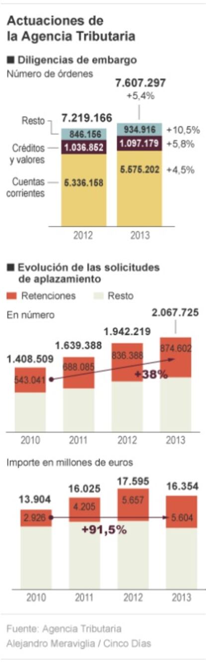 Embargos y aplazamientos de la Agencia Tributaria