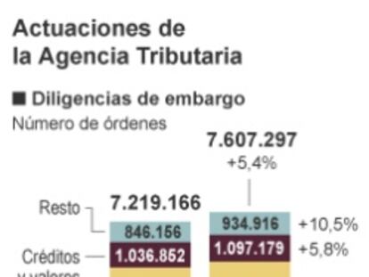 Hacienda dicta 5,6 millones de embargos de cuentas bancarias