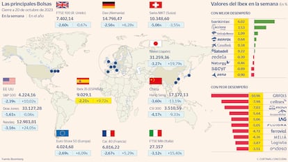 Las principales Bolsas a 20 de octubre de 2023