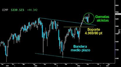 EL VUELO DEL INTRUDER: Las Gemelas alcistas semanales trazadas la pasada semana pasada en el Nasdaq Composite, han permitido a los alcistas despegar con fuerza la subida libre absoluta. Hoy se puede confirmar la total derrota bajista y el final de su tentativa para iniciar la corrección.