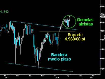 EL VUELO DEL INTRUDER: Las Gemelas alcistas semanales trazadas la pasada semana pasada en el Nasdaq Composite, han permitido a los alcistas despegar con fuerza la subida libre absoluta. Hoy se puede confirmar la total derrota bajista y el final de su tentativa para iniciar la corrección.