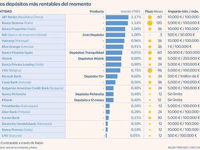 Depósitos: Nulo interés salvo ofertas puntuales o en la banca extranjera