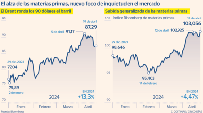 El alza de las materias primas, nuevo foco de inquietud en el mercado