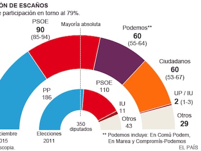 El PP se consolida en el primer puesto y Ciudadanos cae al cuarto