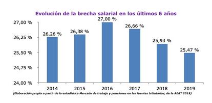 Datos sobre la evolución de la brecha salarial en la Comunidad de Madrid de los últimos cinco años registrados por UGT. 