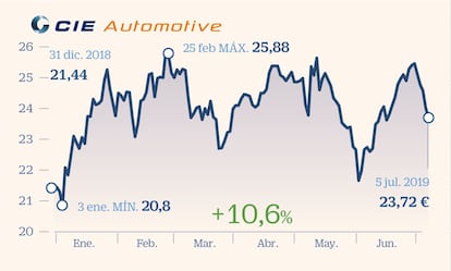 El sector de la automoción tiene la vista puesta en Donald Trump. En noviembre concluye el plazo para saber si aplica o no aranceles a la industria europea. Los expertos confían en la capacidad de CIE Automotive para salir reforzada del conflicto. En Link Securities apunta a las buenas perspectivas de crecimiento, algo en lo que coinciden los analistas de Bankinter. “Su actividad mejora por encima de la media sectorial y tiene unos márgenes superiores a los de sus rivales”, apuntan desde la entidad.