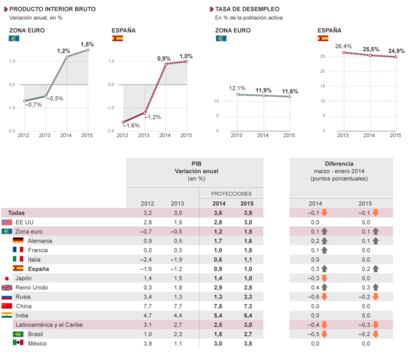 Fuente: Fondo Monetario Internacional (FMI).