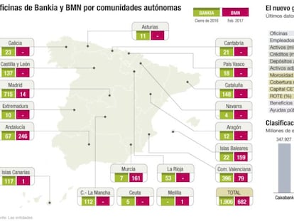 El FROB se deja 1.100 millones en BMN, y quien compró híbridos, hasta el 85%