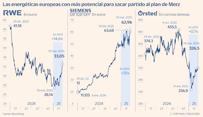 Las energéticas europeas con más potencial para sacar partido al plan de Merz