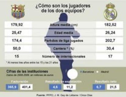 Comparativa Real Madrid - F.C. Barcelona